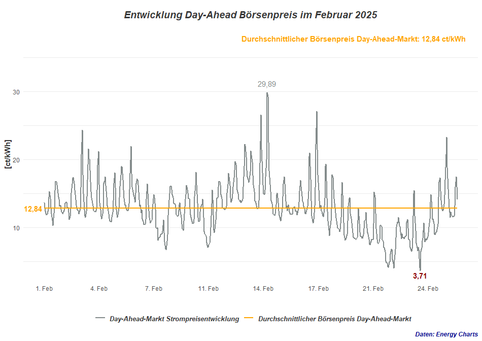 Börsenstrompreis im Februar