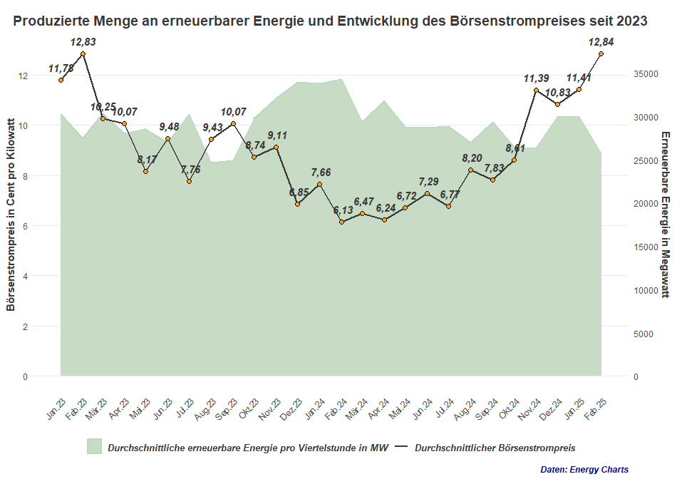 Produzierte Menge an erneuerbarer Energie und Entwicklung des Börsenstrompreises seit 2023